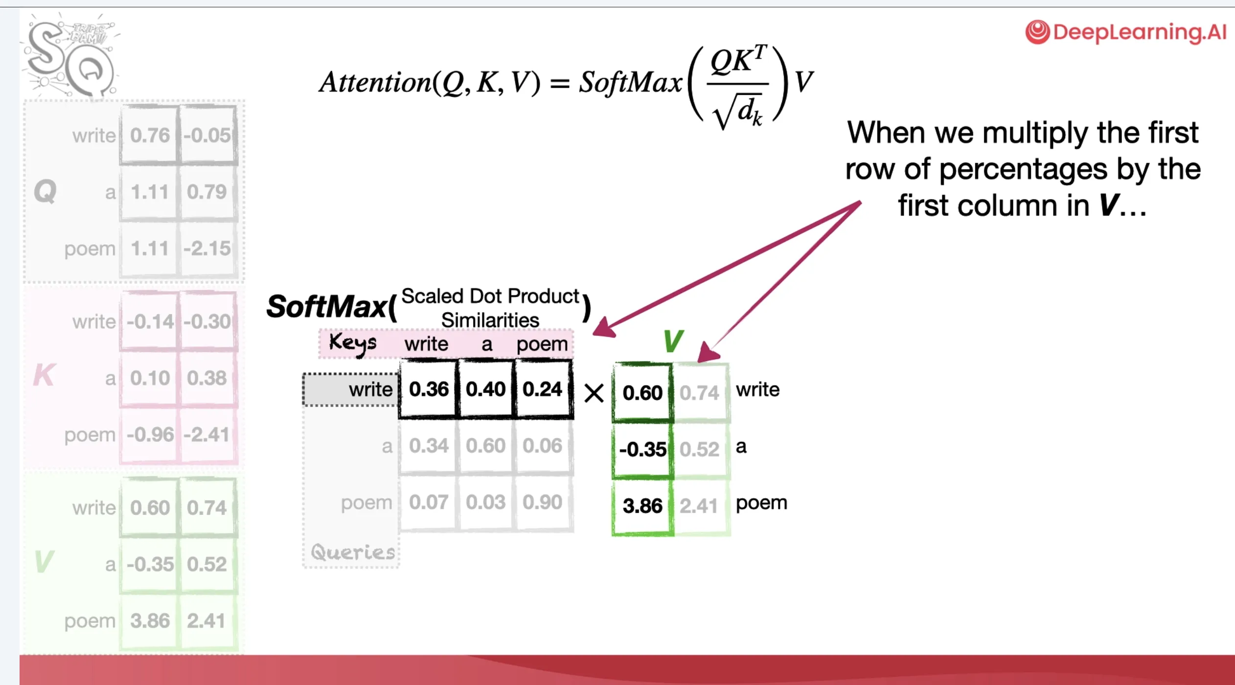 A DeepLearning.AI course screenshot showing Q, K, V, softmax attention weights, and the weighted value computation.